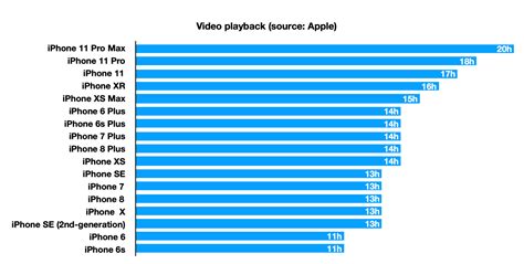 How long does the battery last on the iPhone 12, compared to the iPhone 11