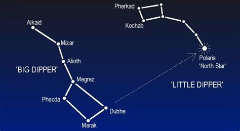 The Little Dipper Facts For Kids | What, Location, Size, History