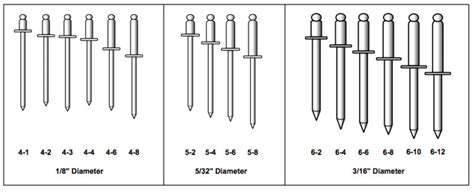 Rivet Chart | A & I Fasteners & Supply