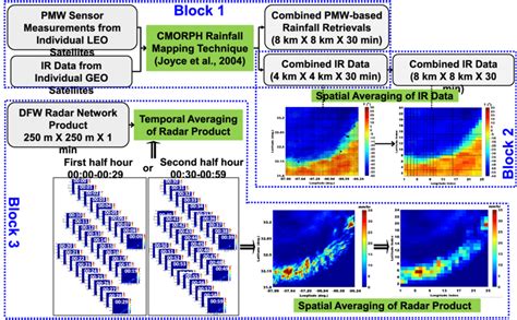 Radar and satellite data preprocessing, including the spatial averaging... | Download Scientific ...