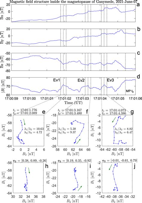 Panels (a–d): Magnetic field Ganymede centered Phi‐Omega components and ...