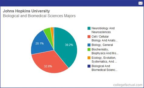 Info on Biological & Biomedical Sciences at Johns Hopkins University: Grad Salaries & Degree ...