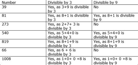 Divisibility Rules for 3 and 9 - Tutorialspoint