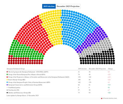 Sondages élections européennes 2024 : les tendances dans les pays de l'UE