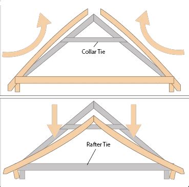 Wood Roof Ties to NDS 2018 - Usage & Theory Guide | ClearCalcs