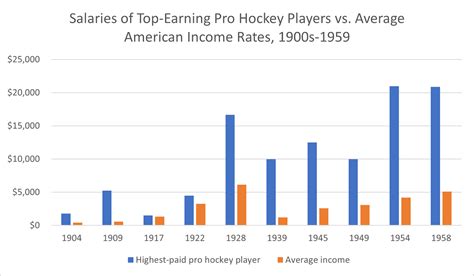 Hockey Inflation: The 800-Fold Increase in Hockey Player Salaries Since ...