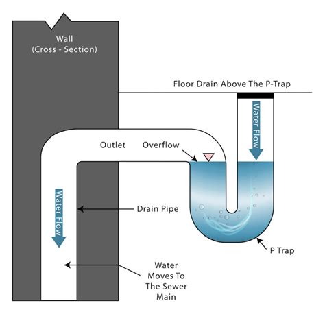 Installing Floor Drain For The Laundry Rooms: How to Get It Right?