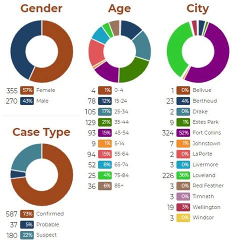 Larimer County COVID-19 confirmed cases data – Estes Park Trail-Gazette