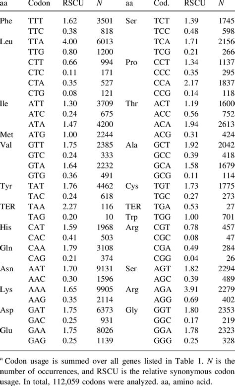 e coli codon usage table | Brokeasshome.com