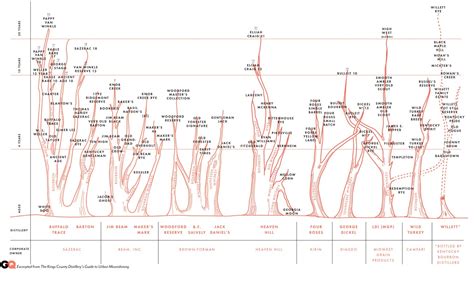 Chart: The Family Tree of Bourbon Whiskey | GQ