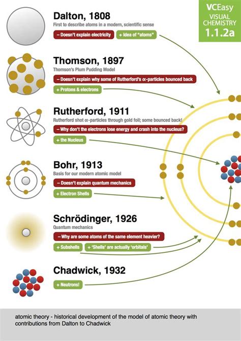 history of atomic theory - Google Search | Chemistry | Pinterest | Classic, Search and Science