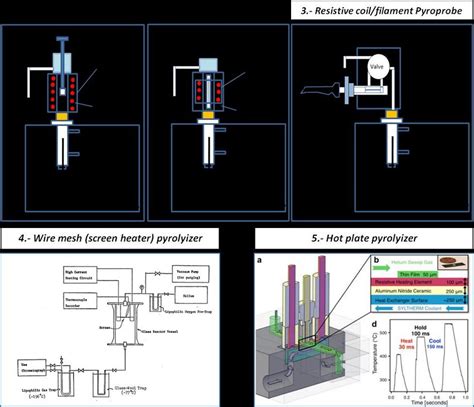 Analytical Pyrolysis Reactors used to study reaction mechanism of ...