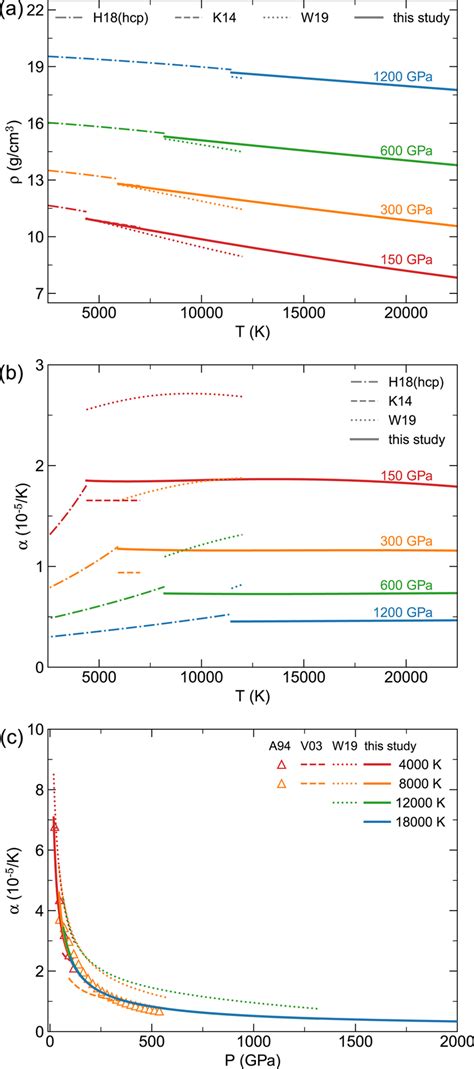 (a) Density of liquid iron as a function of temperature. (b) Thermal ...