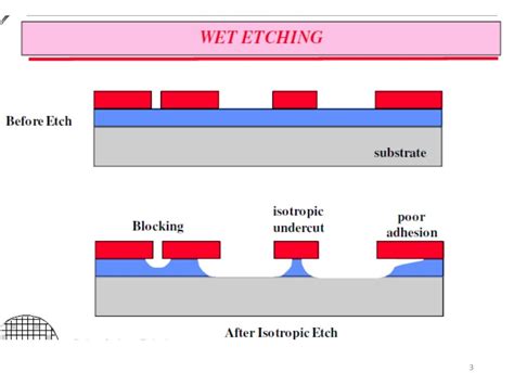 Reactive ion etching (RIE)