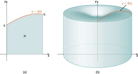 Cylindrical Shells Method | Calculus I