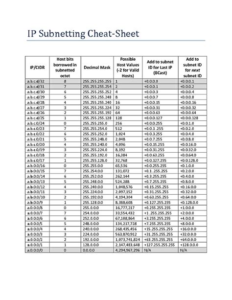 6 Photos Subnet Table Pdf And Review - Alqu Blog