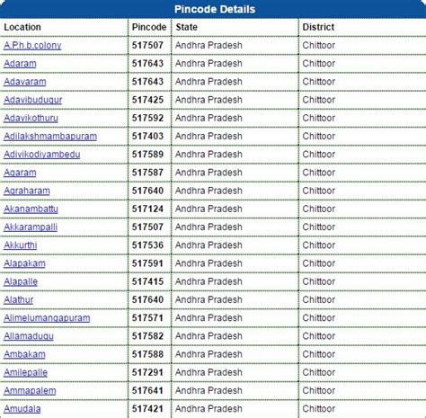 India postal code list