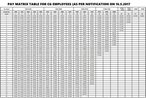 7th CPC Pay Matrix Table Image | 7th Pay Matrix Scale Chart PDF | 7th Pay Fixation Table PDF ...