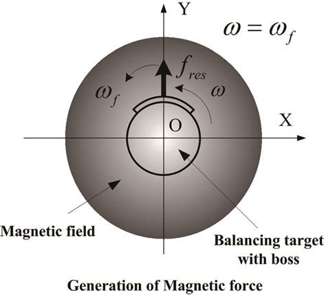 Schematic diagram of the generation of magnetic force | Download Scientific Diagram