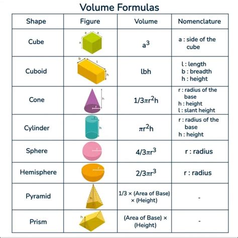 Volume Formulas for 3D Shapes| Examples & Practice Questions