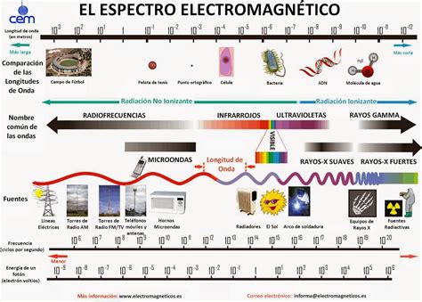 Engineer: Espectro electromagnético y su aplicación en la E.D.M