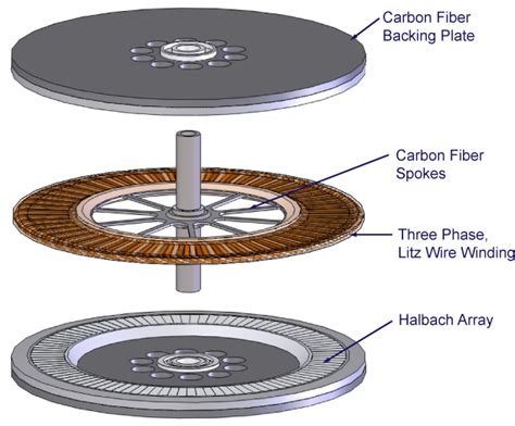 LaunchPoint Technologies Announces New High Efficiency, High Power Density, Halbach Array ...