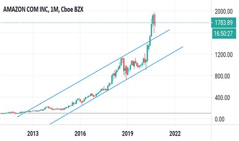 AMZN Stock Price and Chart — NASDAQ:AMZN — TradingView — India