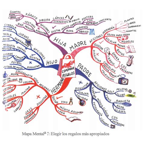 ejemplos-de-mapas-mentales-tony-buzan2