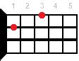 All ukulele chords of F