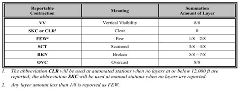 How to read a METAR