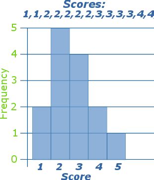 Frequency Histogram Definition (Illustrated Mathematics Dictionary)