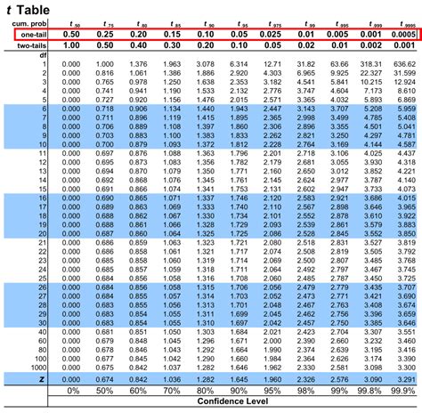 Standard Normal Distribution Table Pearson