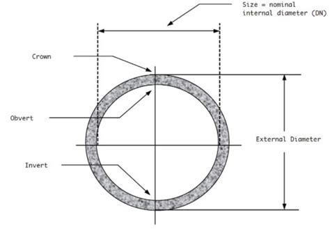 Pipe Invert Elevation - Implications, Calculations, and Applications