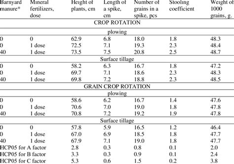 Structure of barley yield depending on crop rotations, fertilizers and... | Download Scientific ...