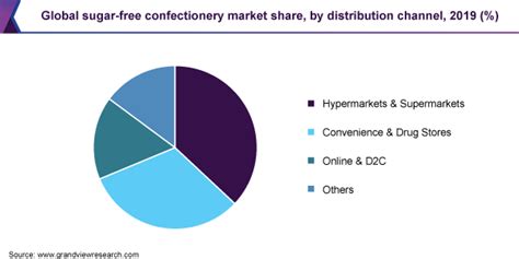 Sugar-free Confectionery Market Worth USD 104.86 billion by 2027 With ...