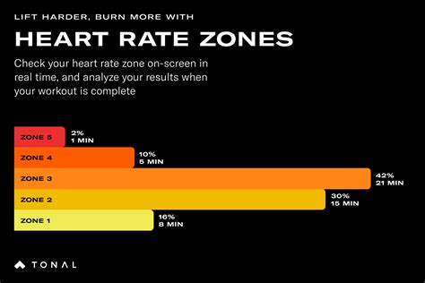 How to Train with Heart Rate Zones on Tonal