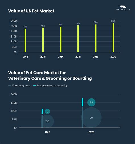 Pet Industry Trends, Growth & Statistics in 2022 and Beyond: Unleashing ...