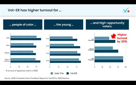 Vot-ER — TurboVote for Partners