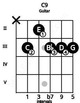 C9 Guitar Chord | C ninth | 7 Guitar Charts and Sounds