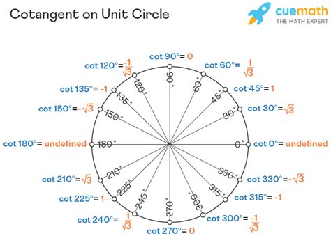 Cotangent - Formula, Graph, Domain, Range | Cot x ... - Cuemath - THCS ...