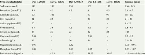 blood urea serum electrolyte - Lauren Avery