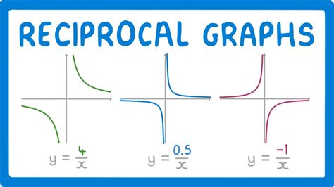 Reciprocal Function Graph