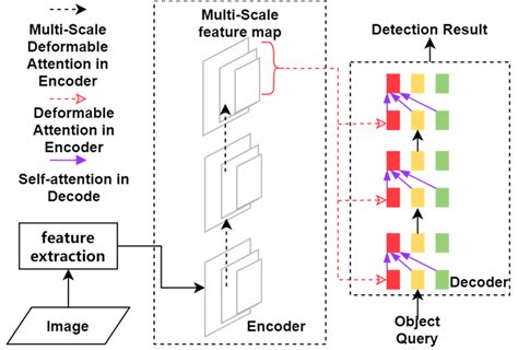 The Deformable DETR detection framework | Download Scientific Diagram