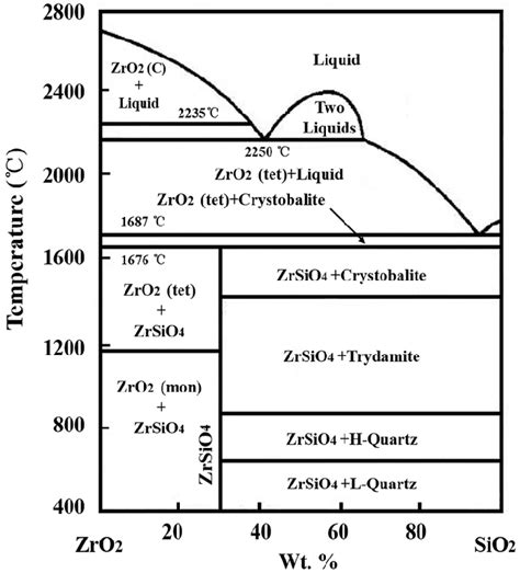 Thermal equilibrium phase diagram of SiO2-ZrO2. | Download Scientific Diagram