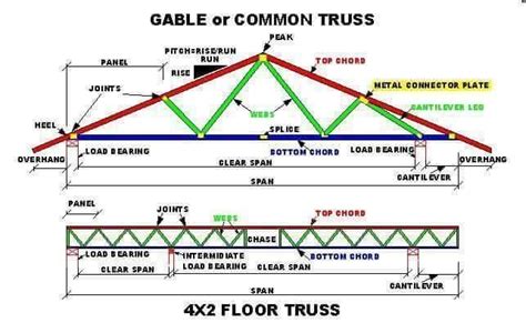 Check Out This! Roof Truss Elements, Angles and Basics To Understand: | Roof trusses, Roof truss ...