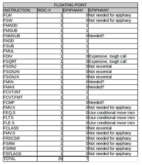 Analyzing the RISC-V Instruction Set Architecture – AI