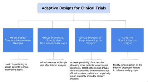 Adaptive designs for clinical trials | JLI Blog