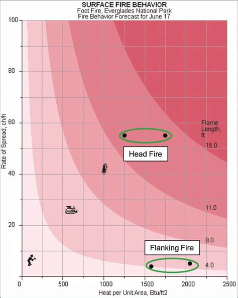 Fire characteristics chart illustrating expected fire behavior from the... | Download Scientific ...