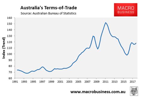 Member's Report: 57 charts on the Aussie economy - MacroBusiness