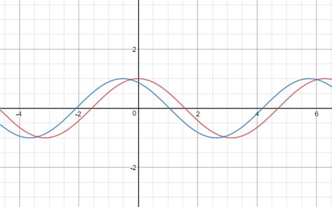 How do you graph y=cos(x+pi/6)? | Socratic